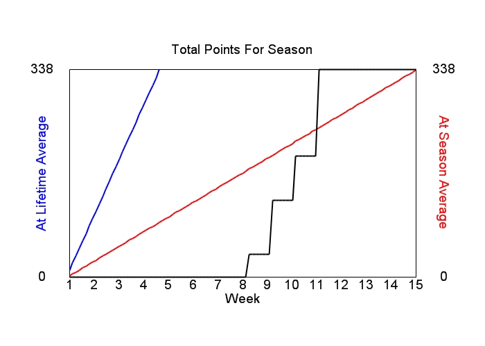 Accumulated Points For Season Graph
