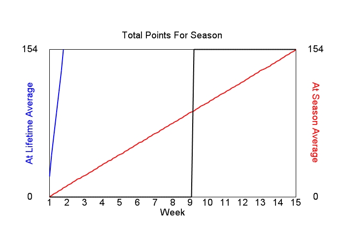 Accumulated Points For Season Graph