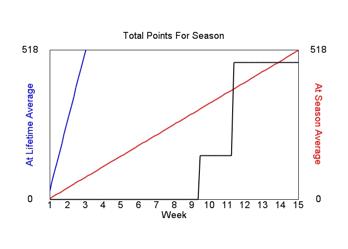 Accumulated Points For Season Graph