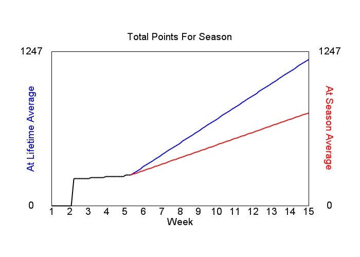 Accumulated Points For Season Graph