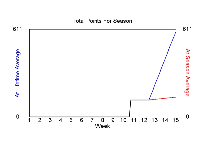 Accumulated Points For Season Graph