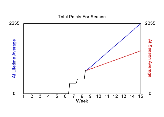 Accumulated Points For Season Graph