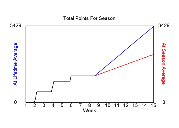 Accumulated Points For Season Graph