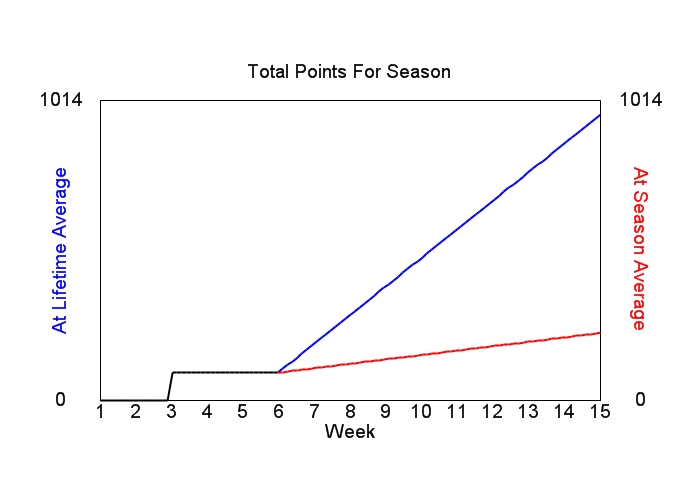 Accumulated Points For Season Graph