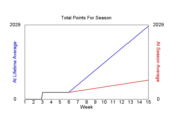 Accumulated Points For Season Graph