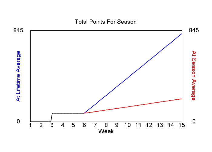 Accumulated Points For Season Graph