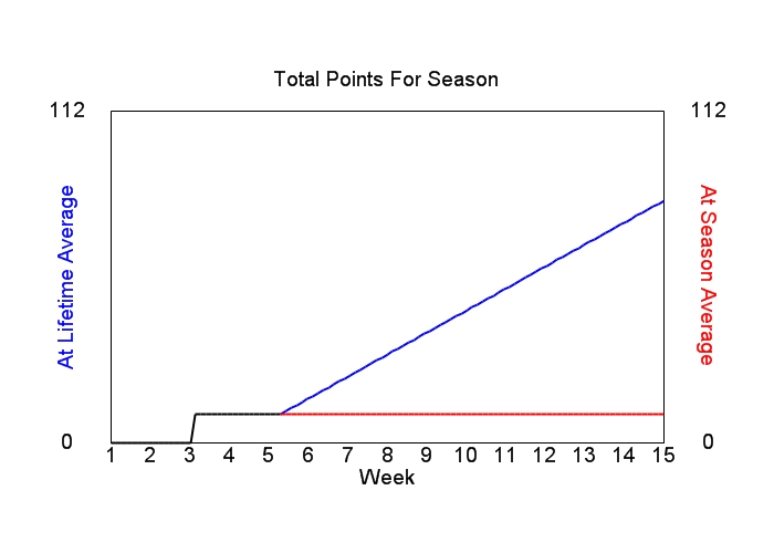 Accumulated Points For Season Graph