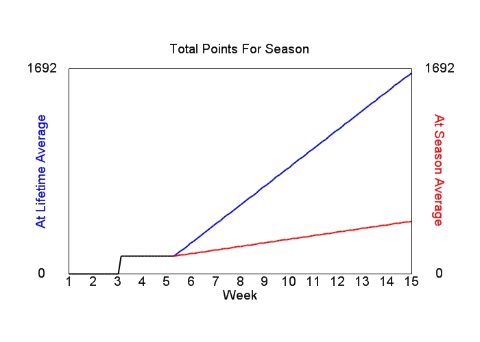 Accumulated Points For Season Graph