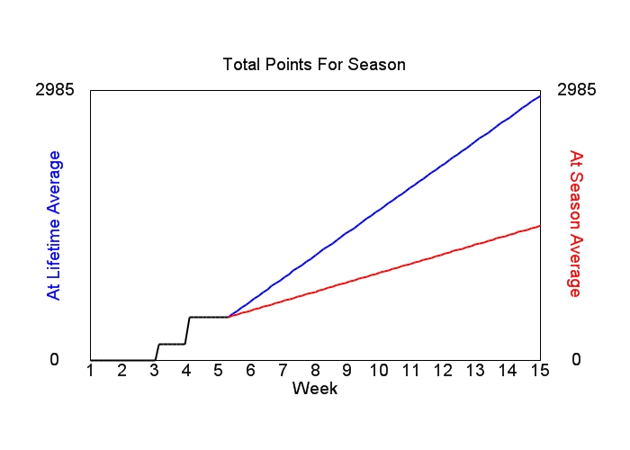Accumulated Points For Season Graph