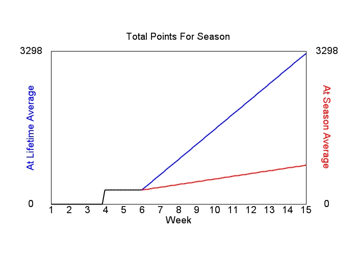 Accumulated Points For Season Graph