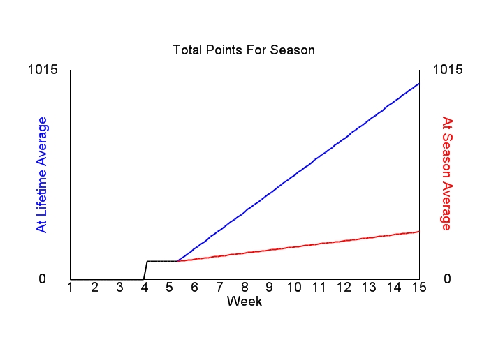 Accumulated Points For Season Graph