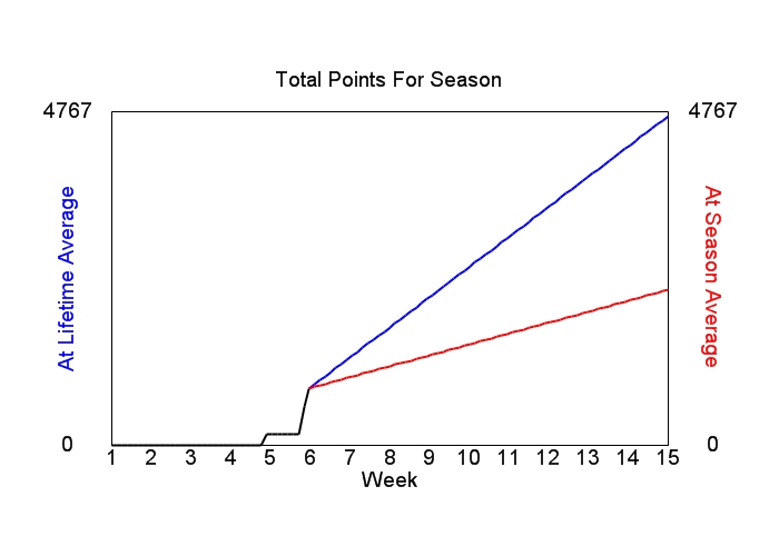 Accumulated Points For Season Graph