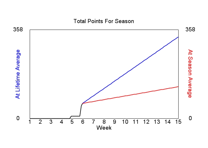Accumulated Points For Season Graph