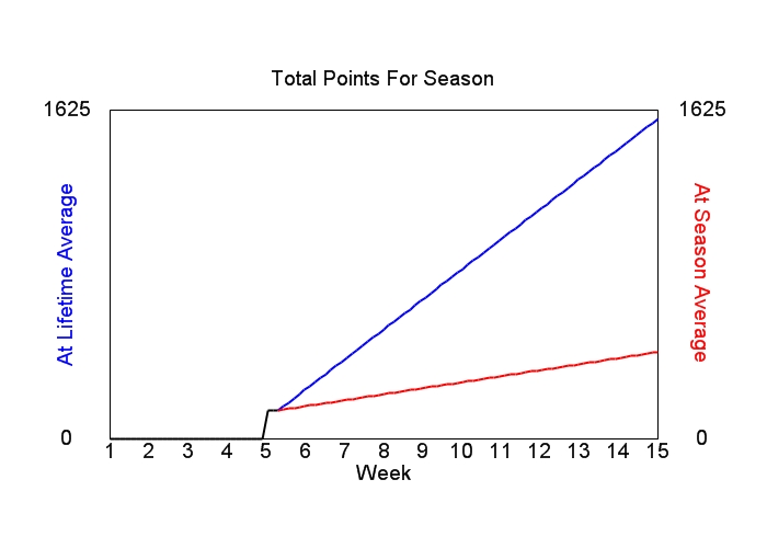 Accumulated Points For Season Graph