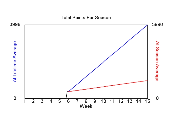 Accumulated Points For Season Graph