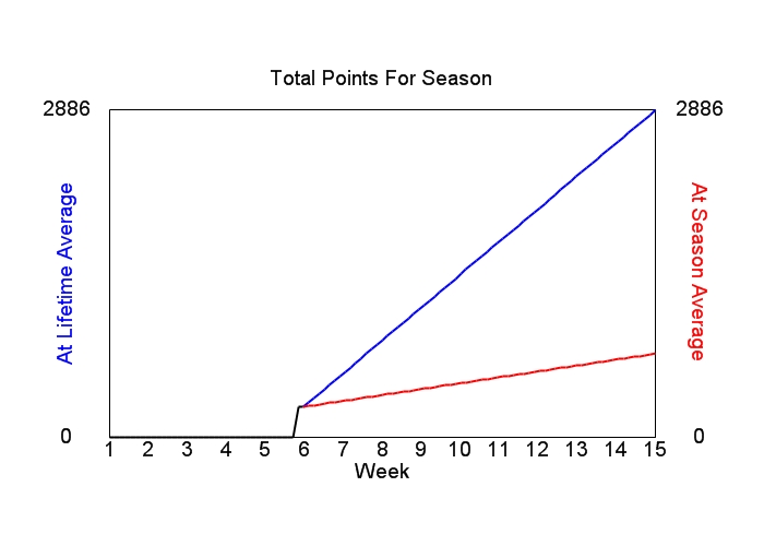 Accumulated Points For Season Graph