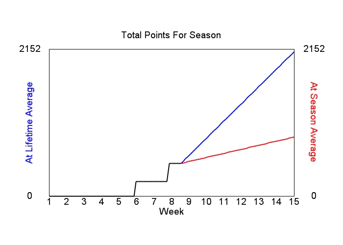 Accumulated Points For Season Graph