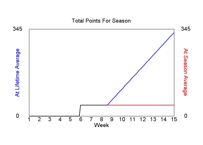 Accumulated Points For Season Graph