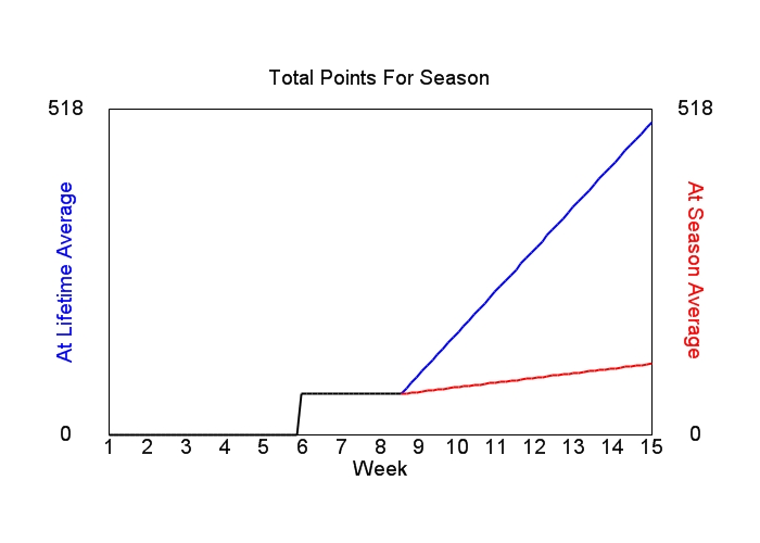 Accumulated Points For Season Graph