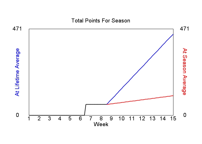 Accumulated Points For Season Graph