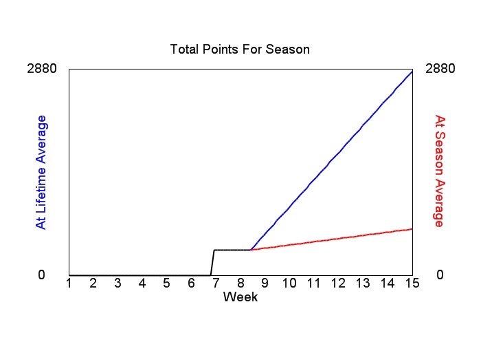 Accumulated Points For Season Graph