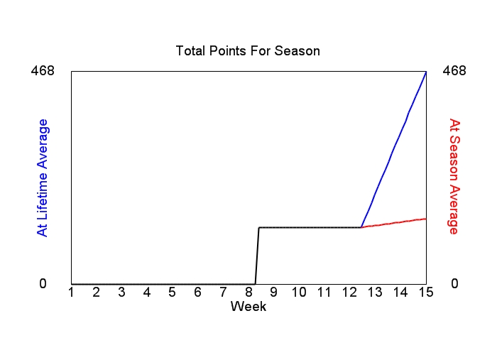 Accumulated Points For Season Graph