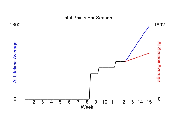 Accumulated Points For Season Graph