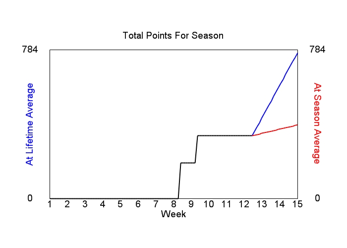 Accumulated Points For Season Graph