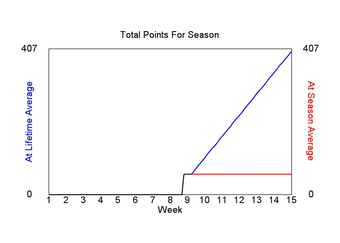 Accumulated Points For Season Graph