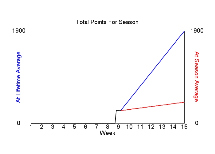 Accumulated Points For Season Graph
