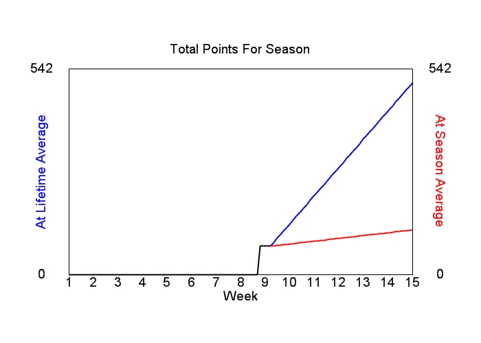 Accumulated Points For Season Graph