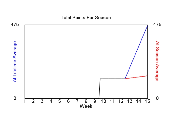 Accumulated Points For Season Graph
