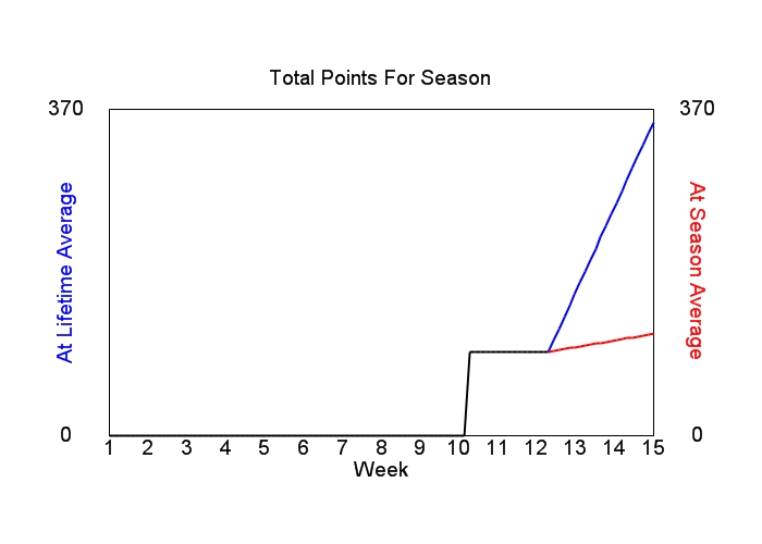 Accumulated Points For Season Graph