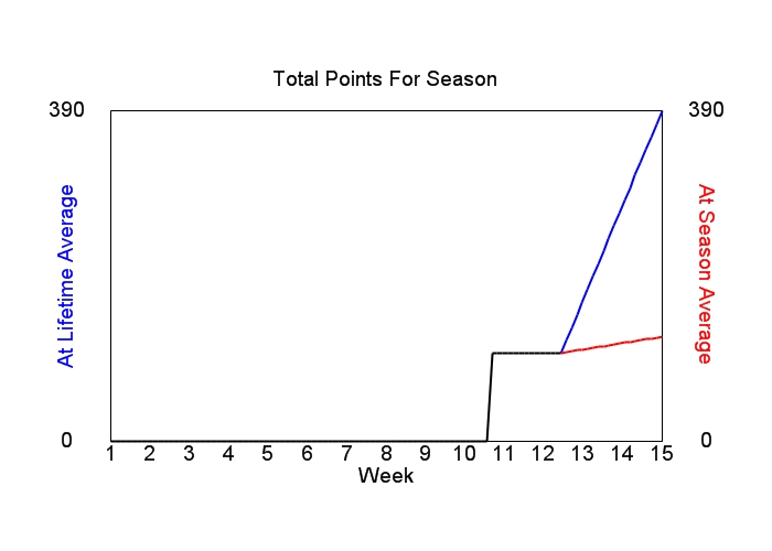 Accumulated Points For Season Graph