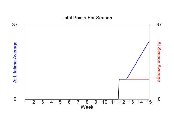 Accumulated Points For Season Graph