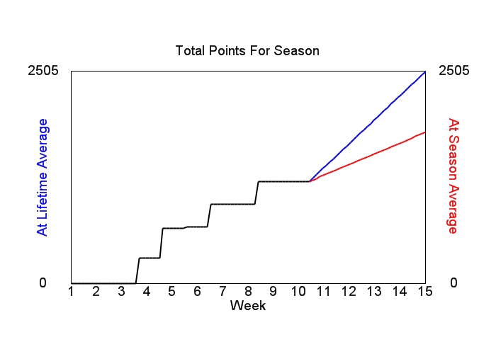 Accumulated Points For Season Graph