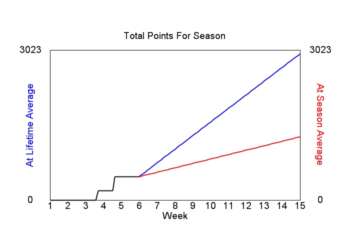 Accumulated Points For Season Graph