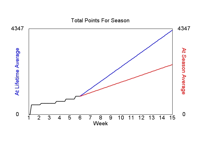 Accumulated Points For Season Graph