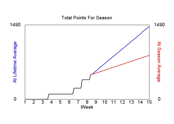 Accumulated Points For Season Graph