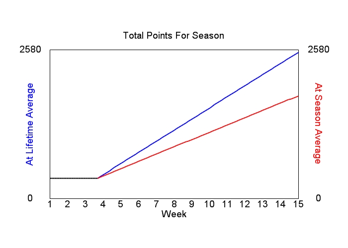 Accumulated Points For Season Graph