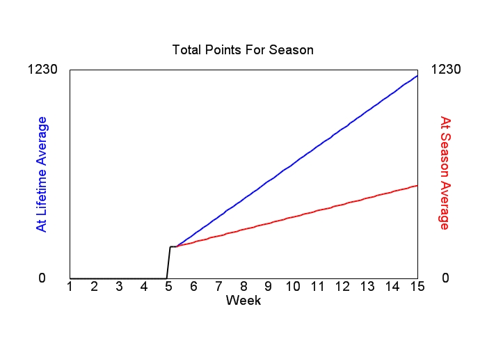 Accumulated Points For Season Graph