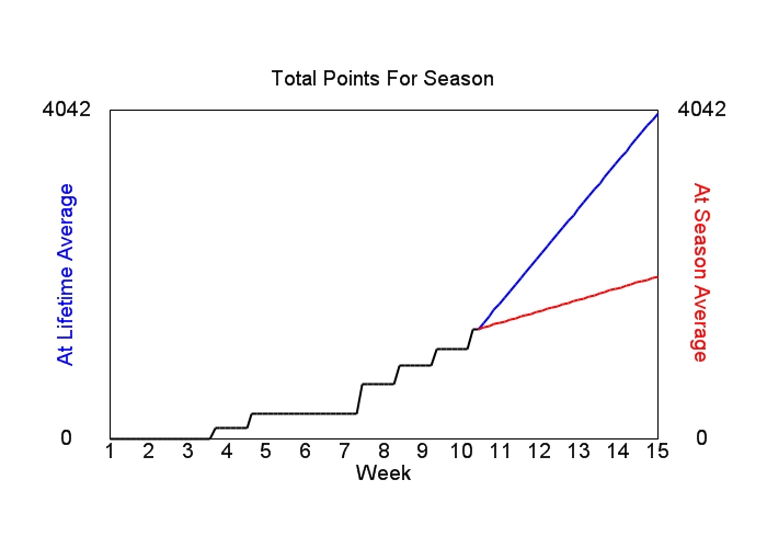 Accumulated Points For Season Graph