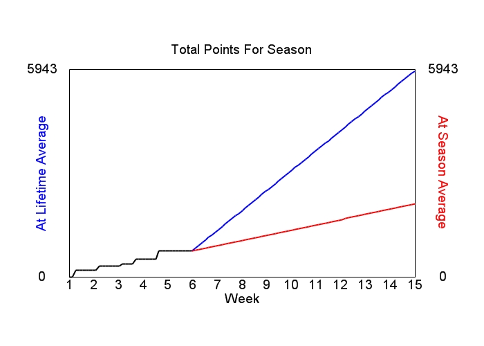 Accumulated Points For Season Graph