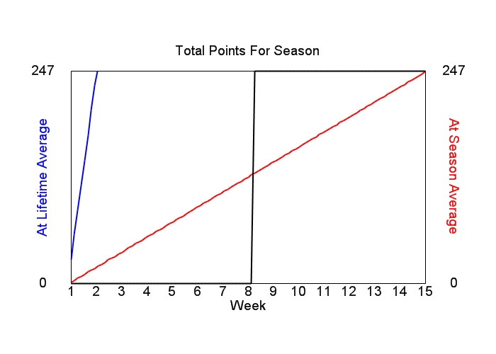 Accumulated Points For Season Graph