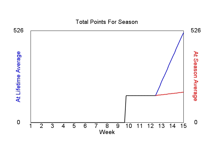 Accumulated Points For Season Graph