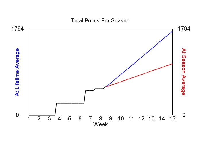 Accumulated Points For Season Graph