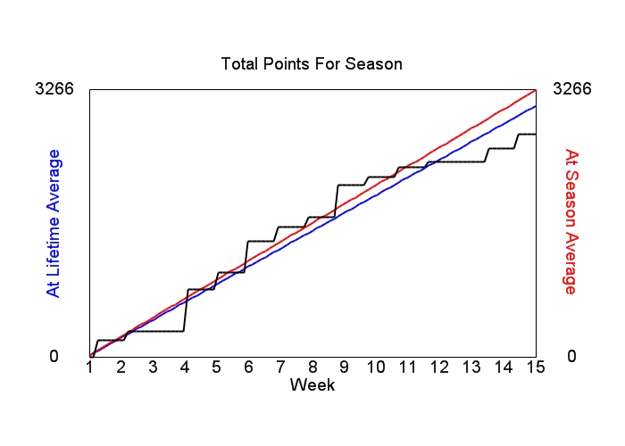 Accumulated Points For Season Graph