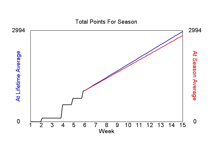 Accumulated Points For Season Graph