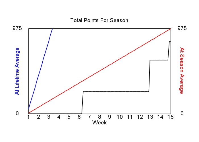 Accumulated Points For Season Graph