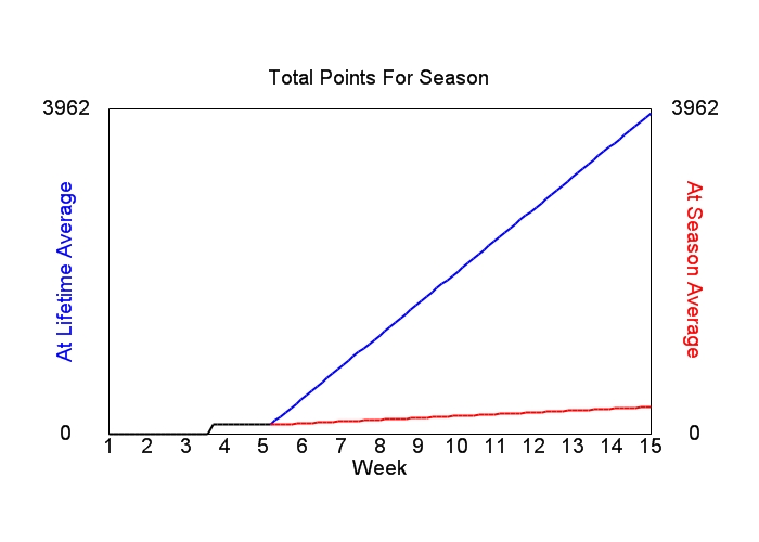 Accumulated Points For Season Graph